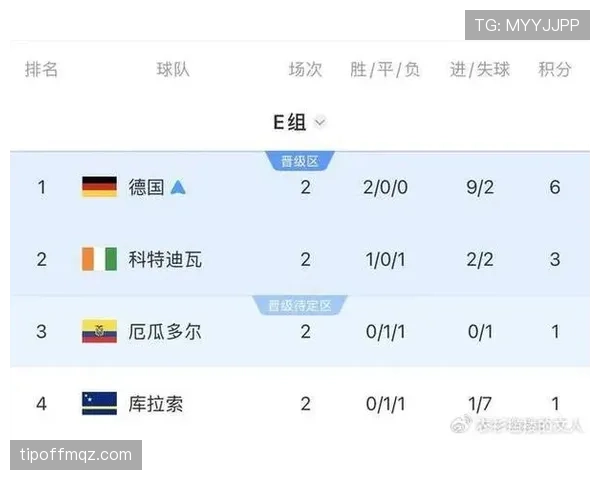 2026世界杯I组小组第一:法国末轮4-1击败挪威